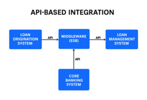 API Based Integration