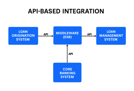 Loan Origination System vs Loan Management System: Key Differences